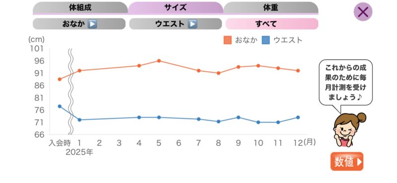 カーブス入会時からの体のサイズの変化を表した折れ線グラフ