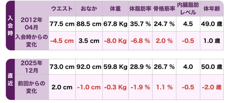 カーブス入会時と2025年12月の体重・体脂肪率・サイズの数値表