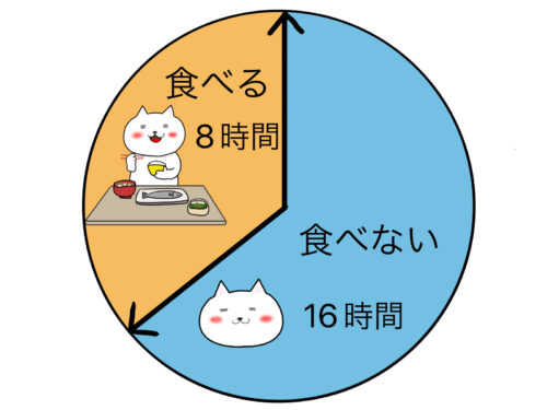 16時間断食を説明する図
