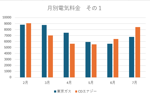 東京ガスとCDエナジー 月別電気料金比較
