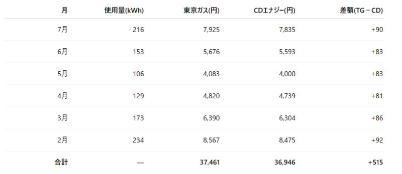 電気料金比較表